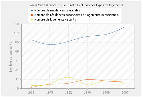 Le Buret : Evolution des types de logements